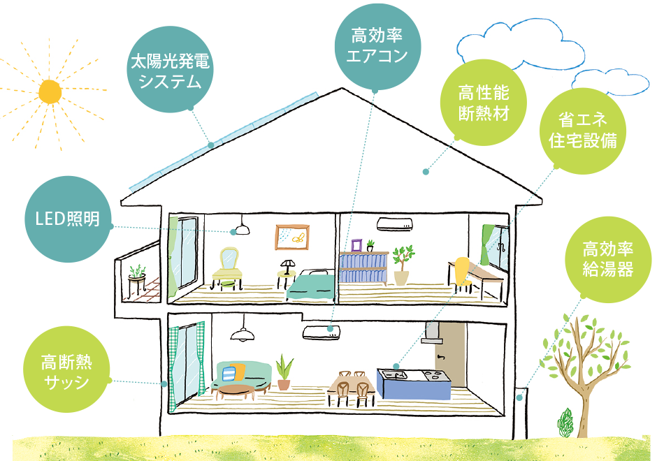 ZEH級高断熱住宅仕様:高性能断熱材、省エネ住宅設備、高効率給湯器、高断熱サッシ/オプションパックの仕様:LED照明、太陽光発電システム、高効率エアコン