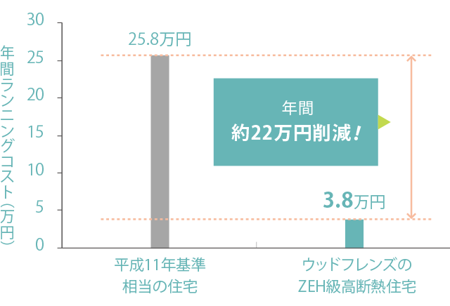 年間ランニングコストの比較 平成11年基準相当の住宅25.8万円 ウッドフレンズのZEH級高断熱住宅3.8万円→年間約22万円削減
